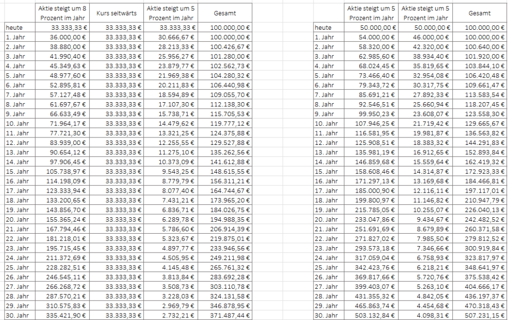 Rational reich werden - in 30 Aktien investieren