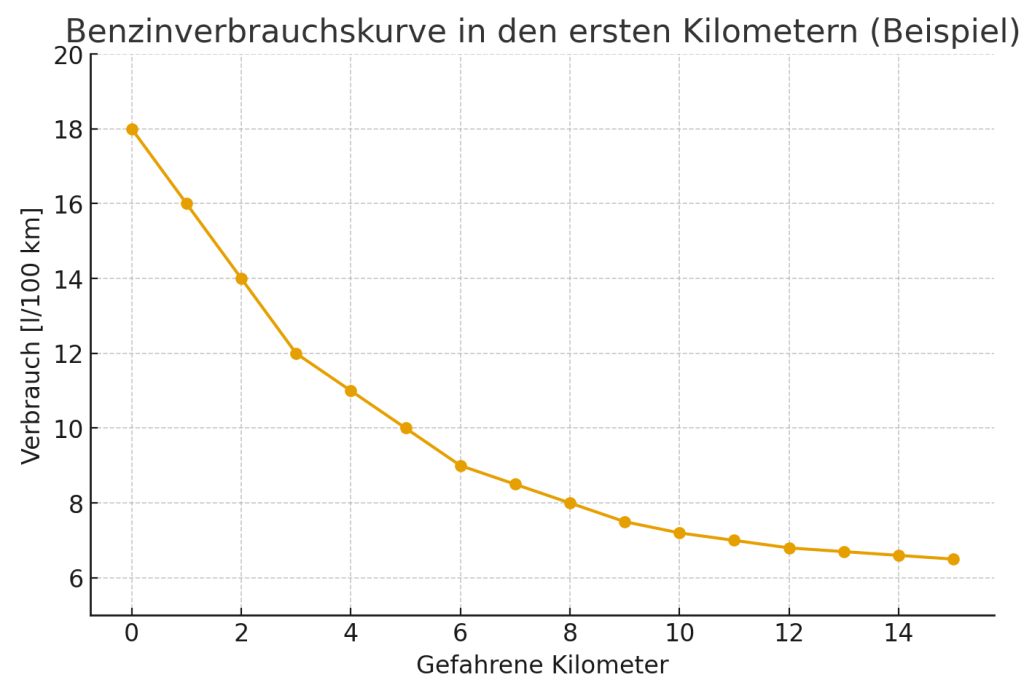 Rational reich werden - Kenne deinen Kilometerpreis!
