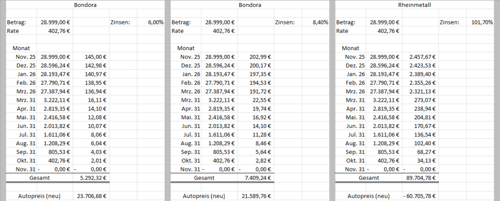 Reicher werden durch Finanzierungen?